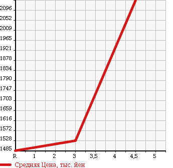 Аукционная статистика: График изменения цены SUBARU Субару  LEVORG Леворг  2015 1600 VM4 4WD1.6GTS EYESIGHT ADOBAP в зависимости от аукционных оценок